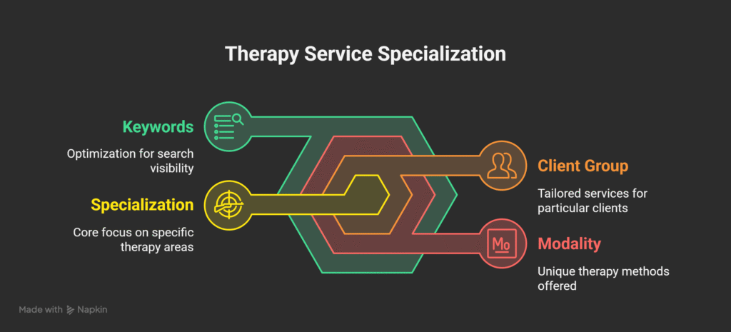 Website Design for Mental Health Therapists – Create a Healing Digital Space 8 Mental health website development