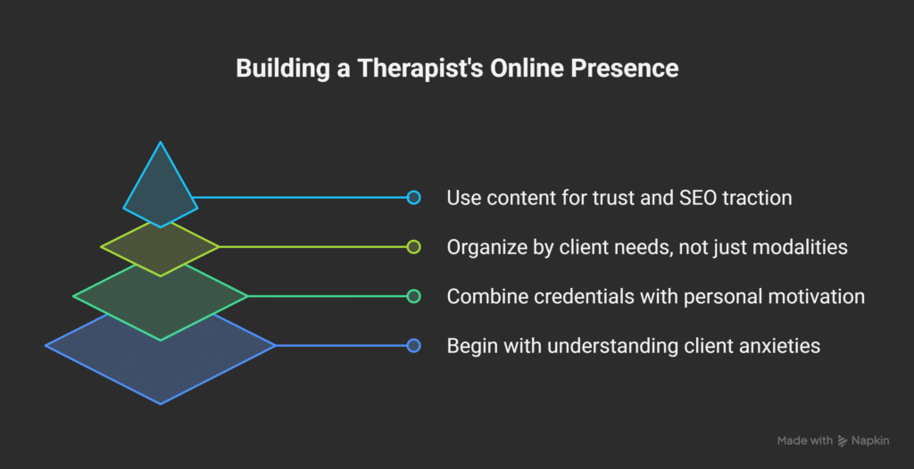 Therapist Website Development – Build a Trustworthy Online Practice 4 Content strategy for mental health website