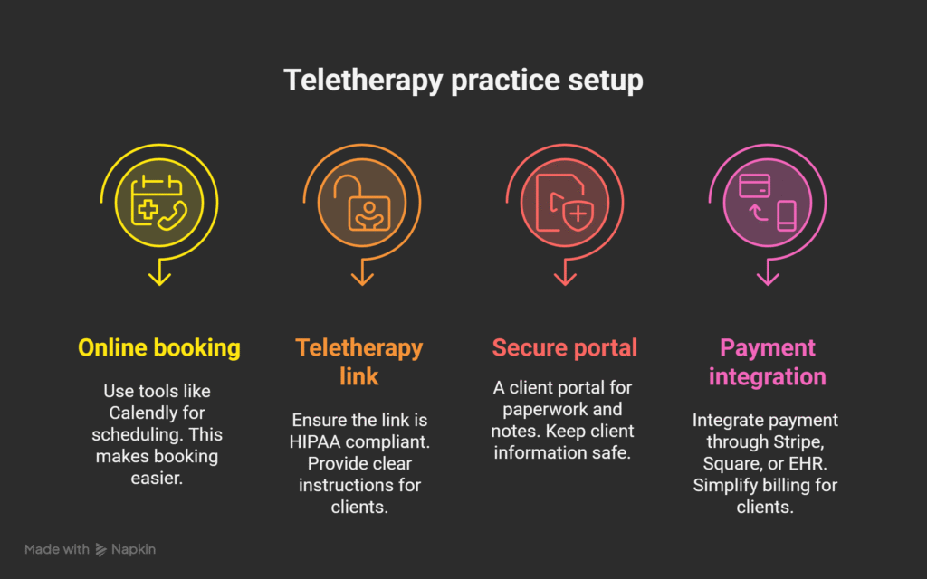 Therapist Website Development – Build a Trustworthy Online Practice 5 Mental health teletherapy practice setup