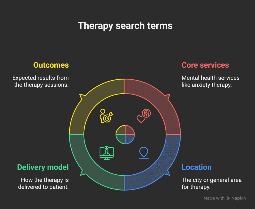 SEO for Mental Health Professionals – Attract and Support More Clients 3 Mental health keyword research