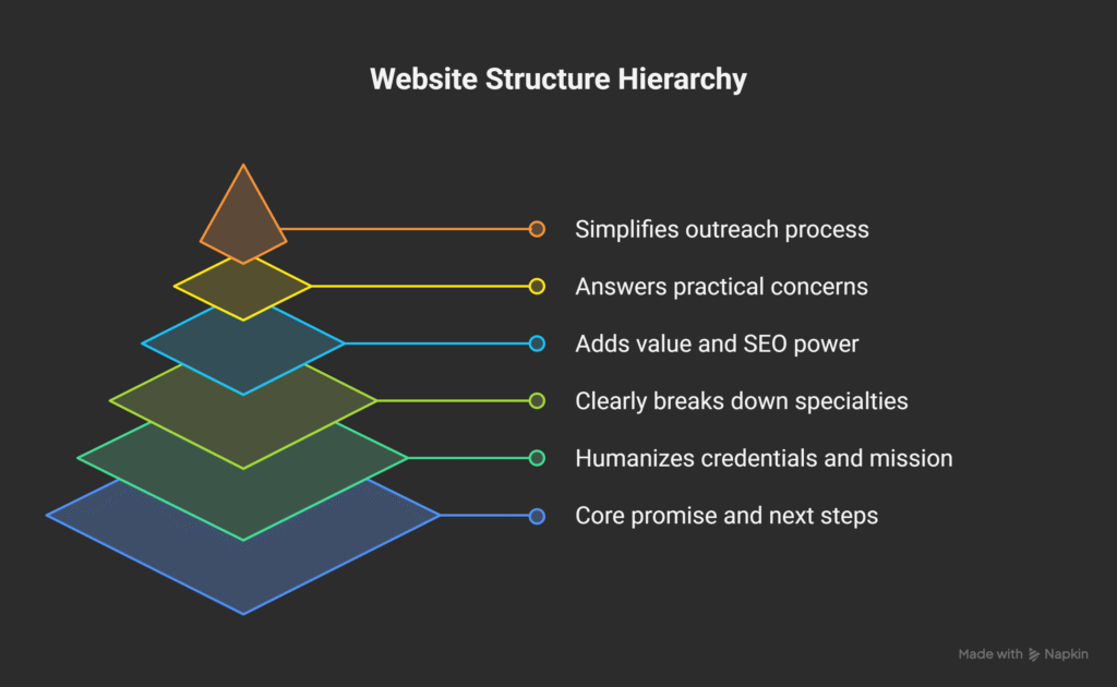 SEO for Mental Health Professionals – Attract and Support More Clients 4 Mental health website structure hierarchy