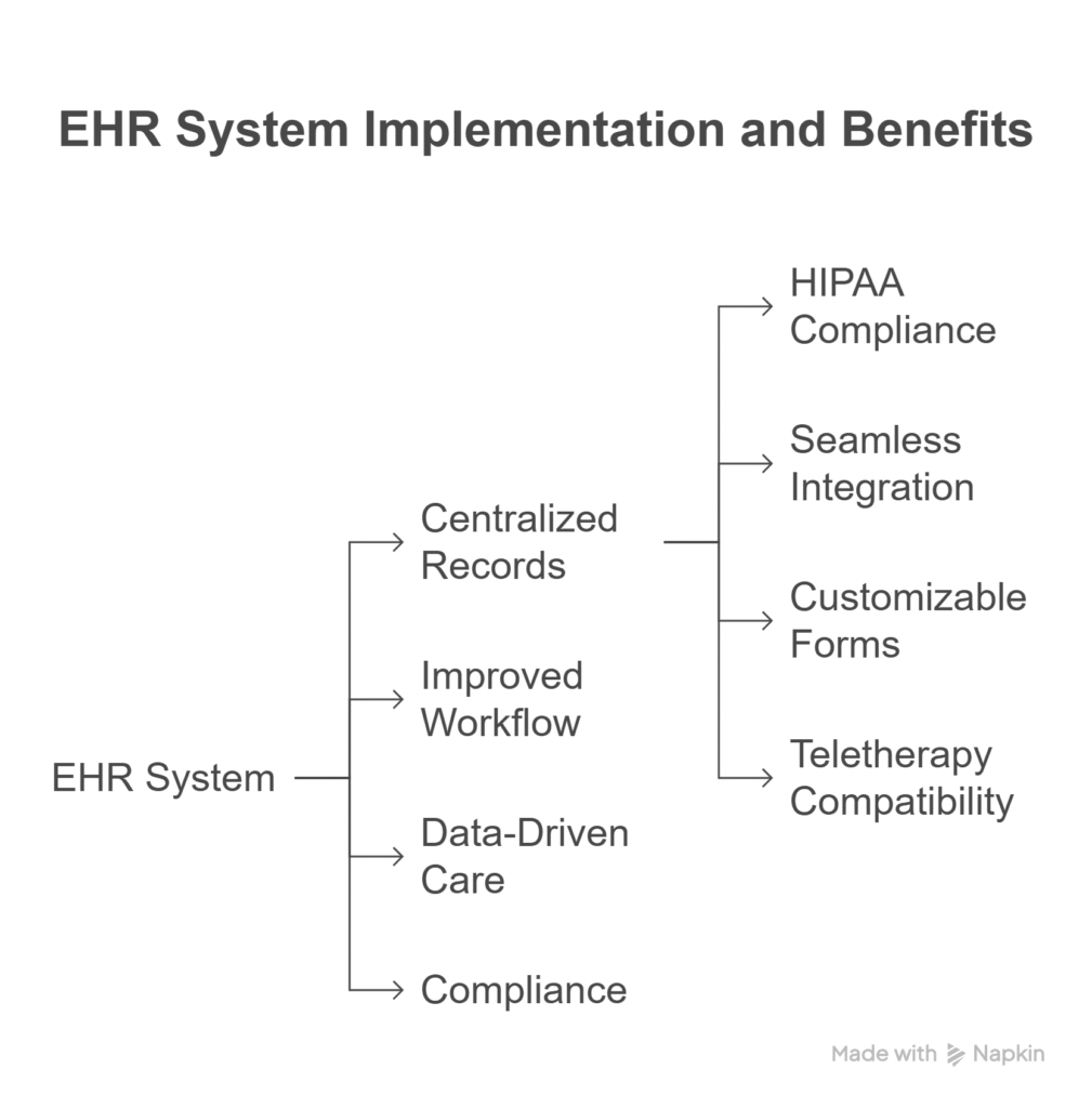 IT Solutions for Mental Health Clinics – Secure, Streamline & Enhance Care 1 EHR System Implementation & benefits