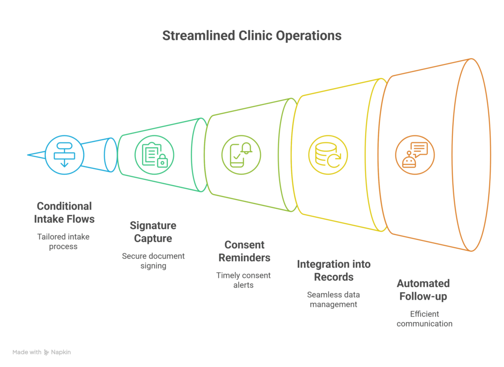 IT Solutions for Mental Health Clinics – Secure, Streamline & Enhance Care 5 Digital Forms, Intake, and Workflow Automation