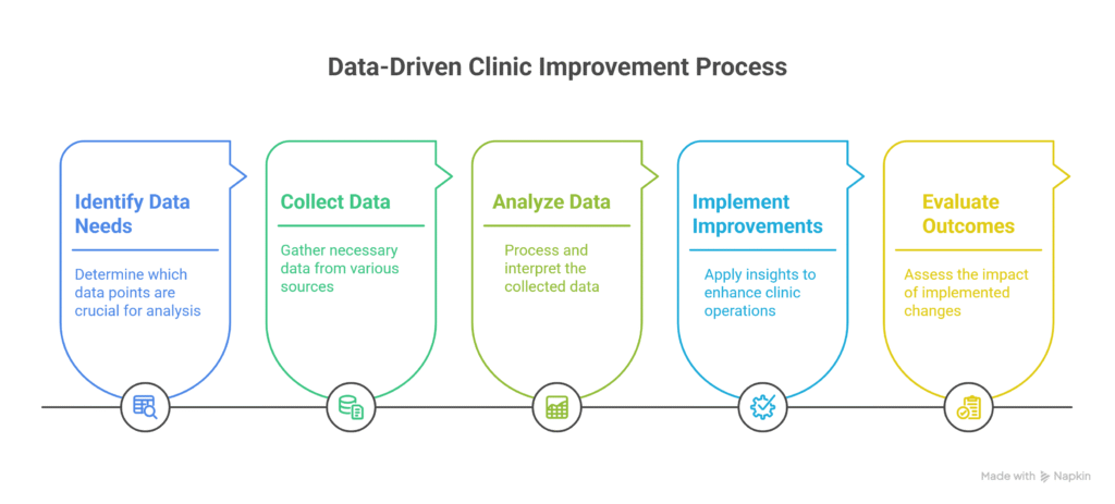 IT Solutions for Mental Health Clinics – Secure, Streamline & Enhance Care 7 Data-driven clinic improvement process