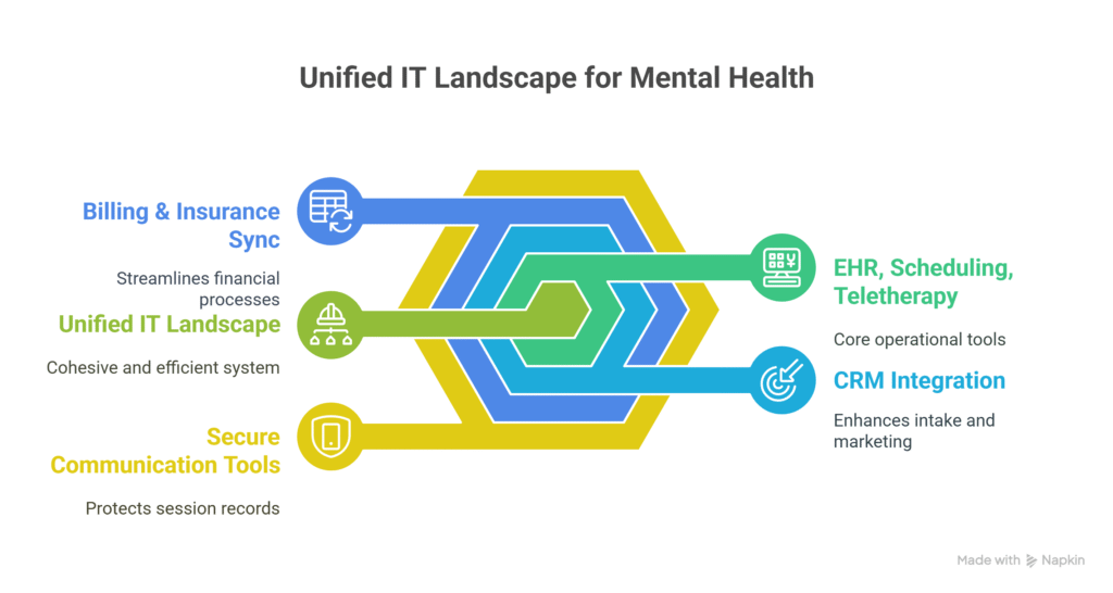 IT Solutions for Mental Health Clinics – Secure, Streamline & Enhance Care 8 IT landscape for mental health