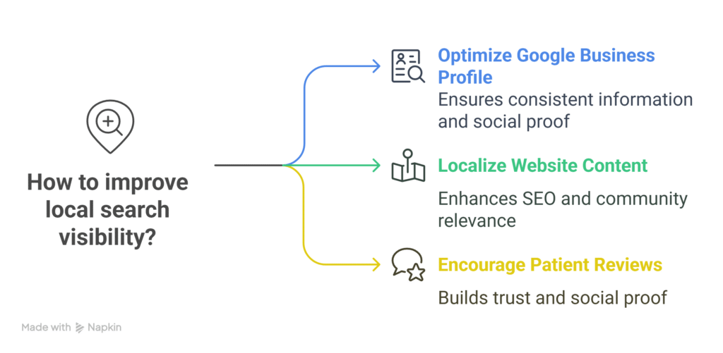 Online Presence for Psychiatrists – Build Authority, Reach, and Trust 2 how to improve local search visibility for psychiatrists?