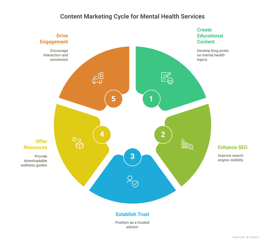 Online Presence for Psychiatrists – Build Authority, Reach, and Trust 3 Content marketing cycle for mental health services