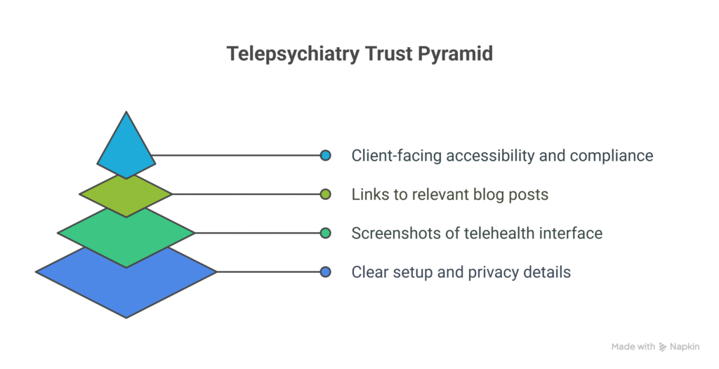 Online Presence for Psychiatrists – Build Authority, Reach, and Trust 4 Telepsychiatry trust pyramid