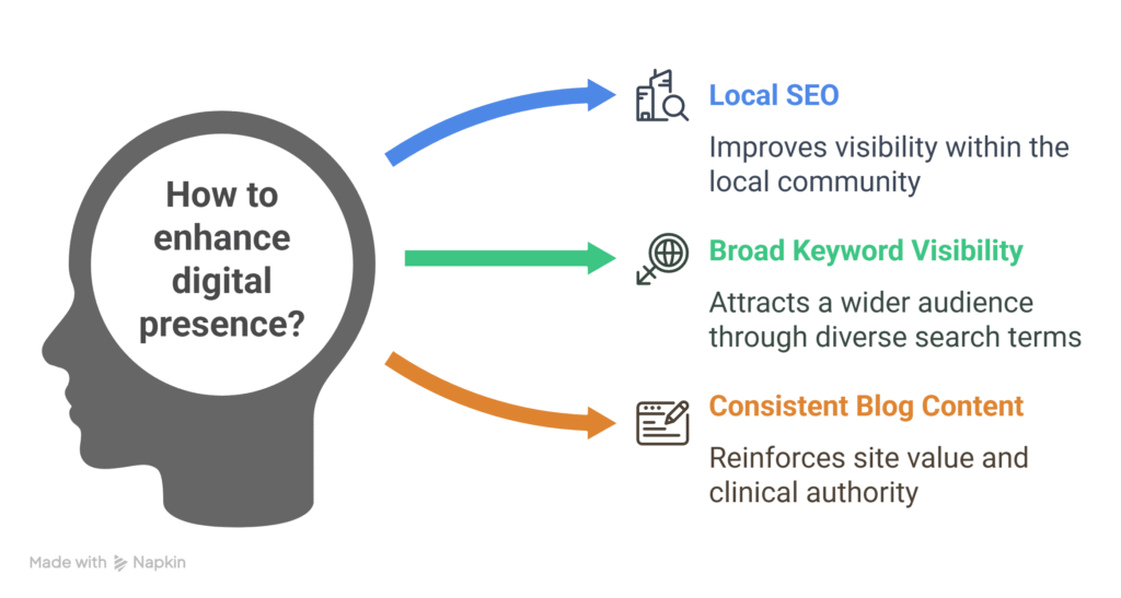 Online Presence for Psychiatrists – Build Authority, Reach, and Trust 5 how to enhance digital presence?