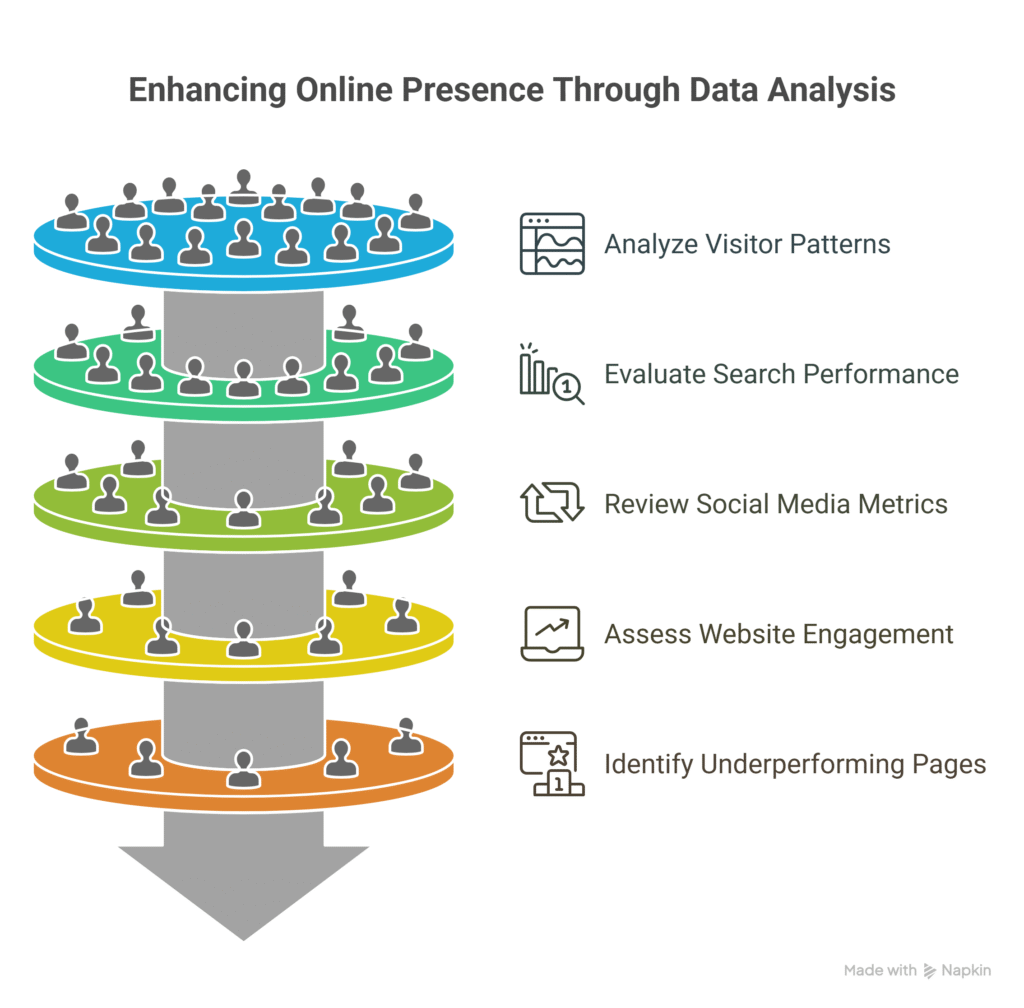 Online Presence for Psychiatrists – Build Authority, Reach, and Trust 8 Enhancing online presence through data analysis