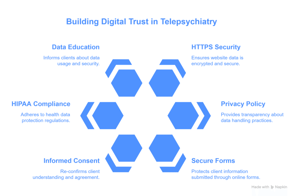 Online Presence for Psychiatrists – Build Authority, Reach, and Trust 9 building digital trust in telepsychiatry