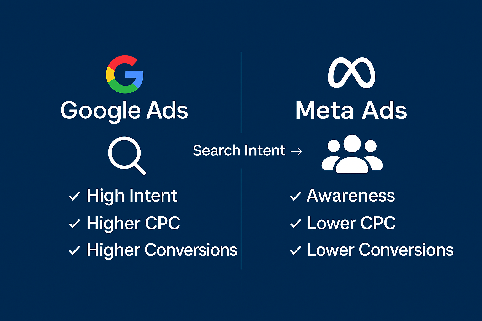 How Much Should Therapists Spend on Ads? 4 Google Ads vs Meta Ads: Budget Differences for therapists