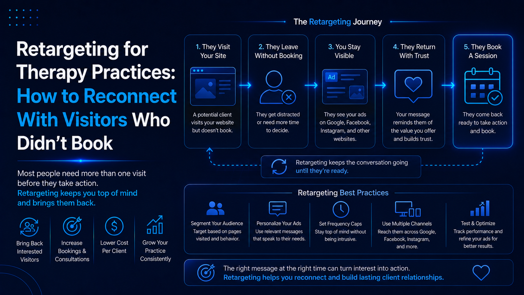 retargeting for therapy practices